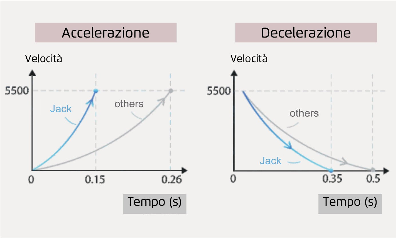 Tagliacuci Jack E4S Regolabile Per Leggero E Pesante