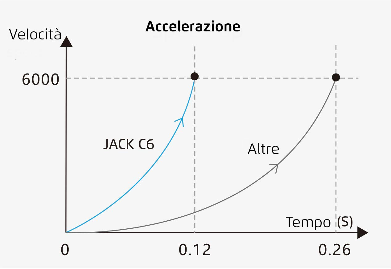 Tagliacuci Jack C6 Avanzata Con Adattamento Automatico Dello Spessore
