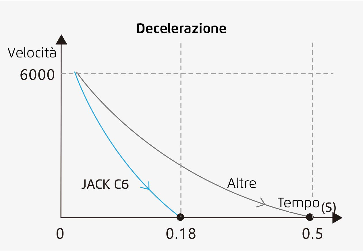 Tagliacuci Jack C6 Avanzata Con Adattamento Automatico Dello Spessore