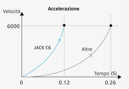 Tagliacuci Jack C6 Avanzata Con Adattamento Automatico Dello Spessore